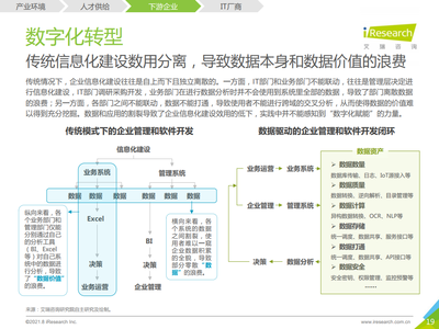 2021年中國(guó)企業(yè)級(jí)無(wú)代碼開(kāi)發(fā)白皮書 驅(qū)動(dòng)數(shù)字化轉(zhuǎn)型的新引擎與咨詢實(shí)踐